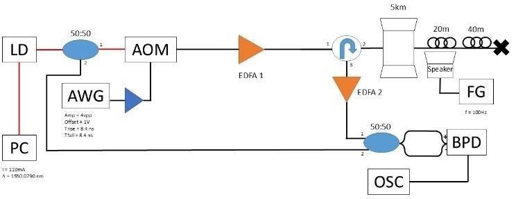 DAS Coherent Detection Setup